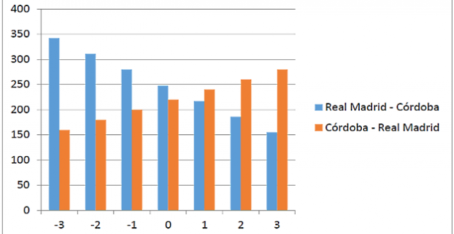 El ejemplo del Real Madrid contra el Córdoba