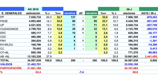 Tabla resumen de estimaciones de JM&A (% c = porcentaje del censo. %vv = porcentaje de votos válidos).