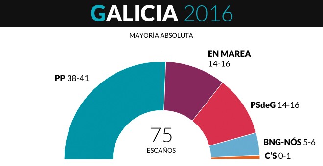 Sondeo a pie de urna Galicia