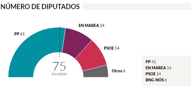 resultado elecciones galicia