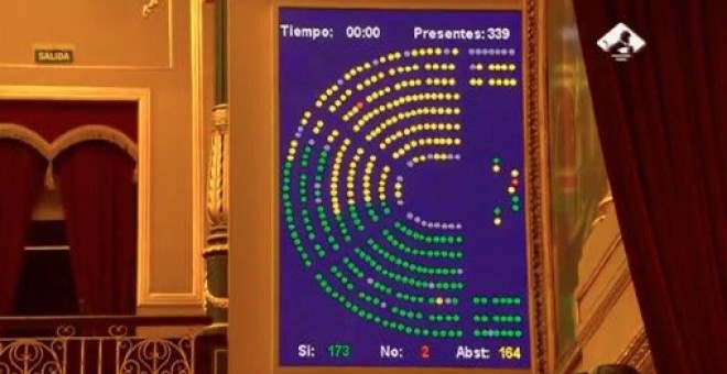 La proposición no de ley recibe el sí de 173 diputados y la abstención de PP y de Ciudadanos.