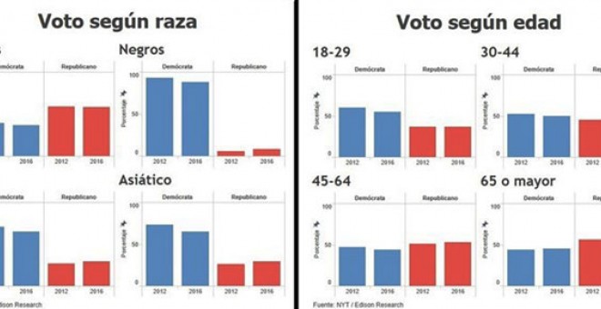 Gráfico del voto latino y del voto negro en las elecciones de Estados Unidos en 2016.