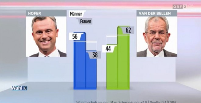 Gráfico con las votaciones en las elecciones de Austria.