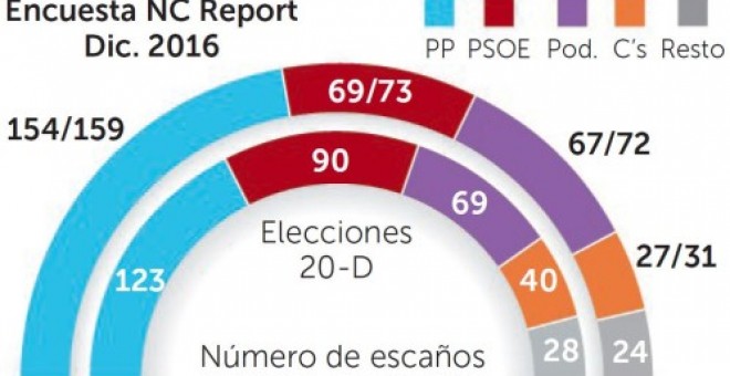 Rajoy logra 14 escaños más que PSOE y Podemos juntos un año después del 20-D. /LARAZON