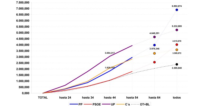 Evolución del voto a los partidos por franjas de edad, según las estimaciones de Jaime Miquel y Asociados en marzo de 2017.