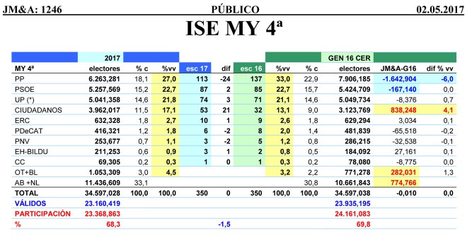 Tabla completa de las estimaciones de JM&A para unas elecciones generales anticipadas, correspondiente a mayo de 2017.