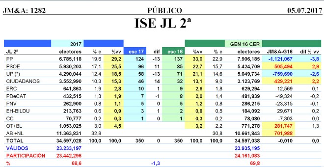 Estimaciones de JM&A para unas nuevas elecciones generales, elaboradas en julio de 2017, donde %vv es el porcentaje sobre votos válidos y %c es el porcentaje sobre el censo.