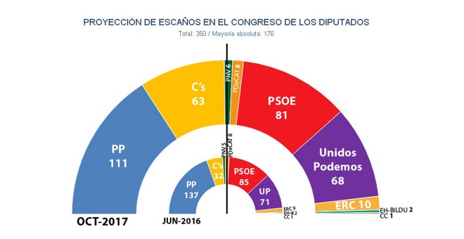 Reparto de escaños en el Congreso si se celebrasen hoy elecciones generales, según las estimaciones de JM&A.