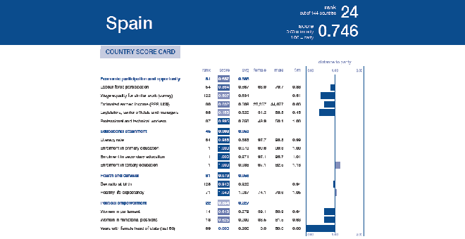 España brecha salarial WEF 2017