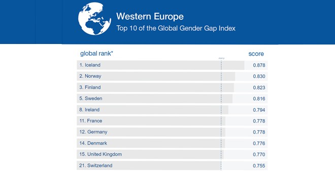 Ranking  top ten Europa WEF 2017