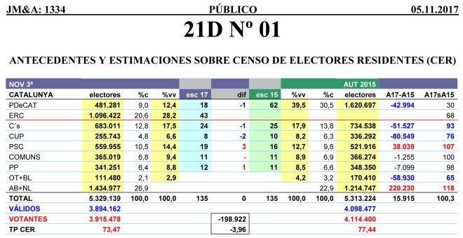 Tabla completa de las estimaciones de JM&A para las próximas elecciones autonómicas catalanas, comparadas con los resultados de las celebradas ne 2015.