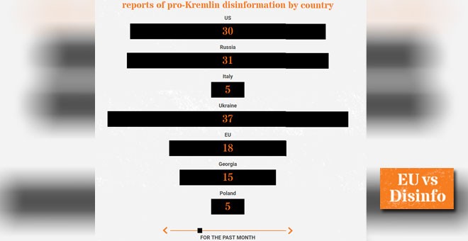 Registros de la temática de la propaganda rusa, por país. EU vs Disinfo