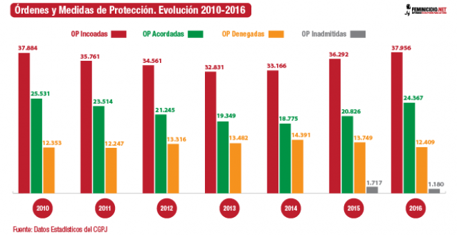 Órdenes y Medidas de Protección. Evolución 2010-2016. /FEMINICIDIO.NET
