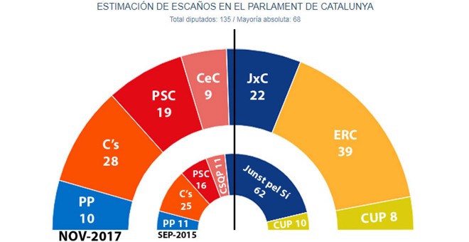 Reparto de escaños en el Parlament de Catalunya tras el 21-D según las estimaciones de JM&A para 'Público'.