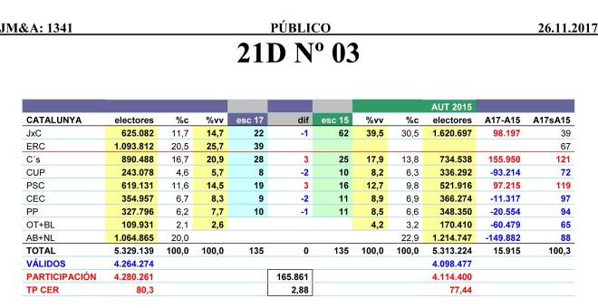 Tabla completa de estimaciones de JM&A para el 21-D, comparadas con los resultados en las autonómicas catalanas de 2015. %vv significa porcentaje de votos válidos y %c porcentaje del censo.