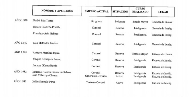 Listado de militares españoles en Argentina