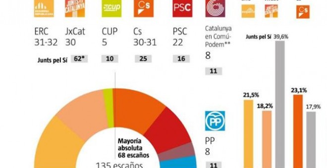 Dades de l'enquesta de GAD3 per a 'La Vanguardia'