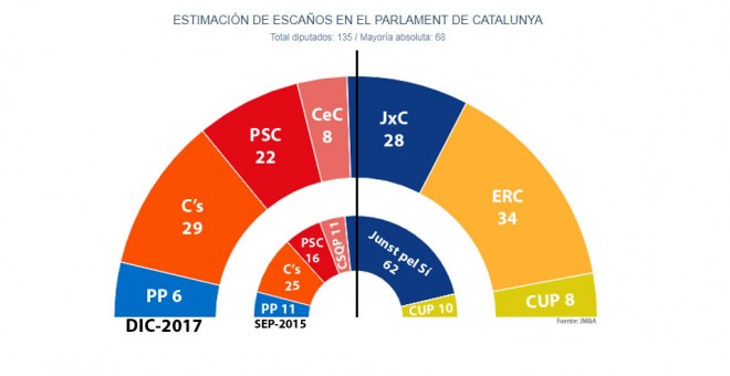 Reparto de escaños en el Parlament de Catalunya tras el 21-D según las estimaciones de JM&A para 'Público'.