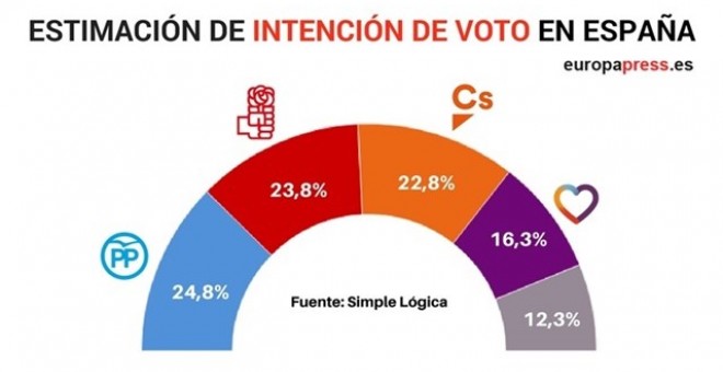 PSOE y Ciudadanos le pisan los talones al PP en intención de voto, según una encuesta de diciembre. /EUROPA PRESS