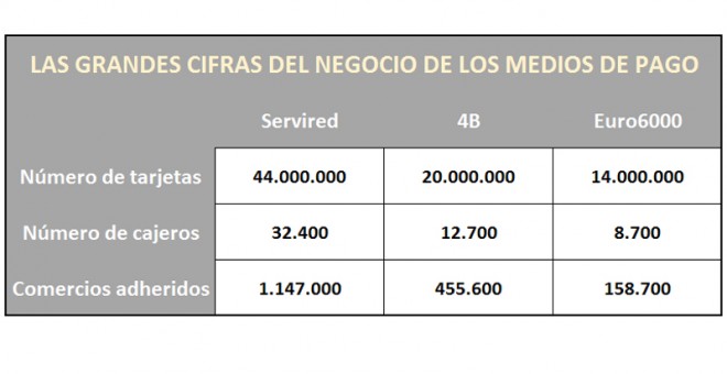 Las grandes cifras del negocio de los medios de pago (tabla)