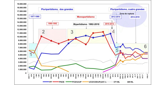 Evolución de los ciclos de comportamiento electoral en España a lo largo de cuarenta años de democracia. A la izquierda, número de electores. Gráfico de Jaime Miquel.