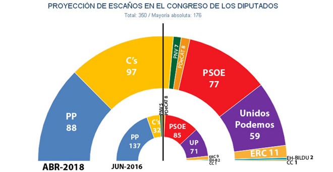 EstimaciÃ³n de Jaime Miquel sobre los escaÃ±os en el Congreso de los Diputados tras unas elecciones generales anticipados en el mes de abril de 2018.