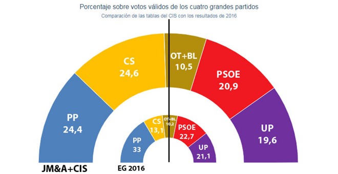 Comparativa de las estimaciones de resultados en unas elecciones generales entre los cálculos de JM&A con las tablas del barómetro del CIS de abril y los resultados de las elecciones generales de 2016.