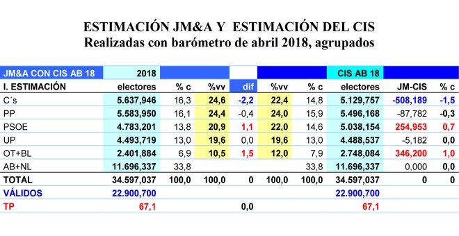 Tabla de datos comparativos entre JM&A y el CIS, en el barómetro de abril de 2018.