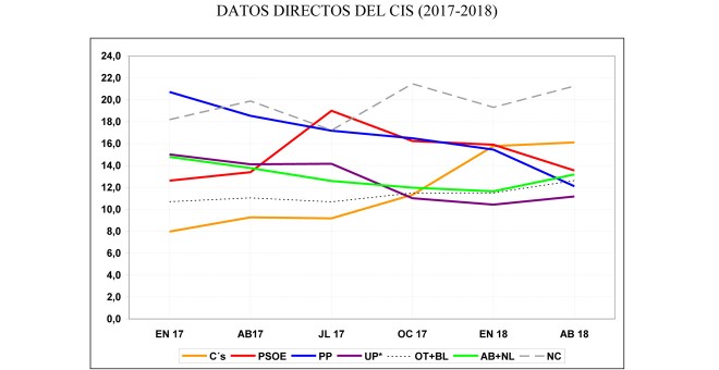 Evolución de los datos directos del CIS enero17-abril18.