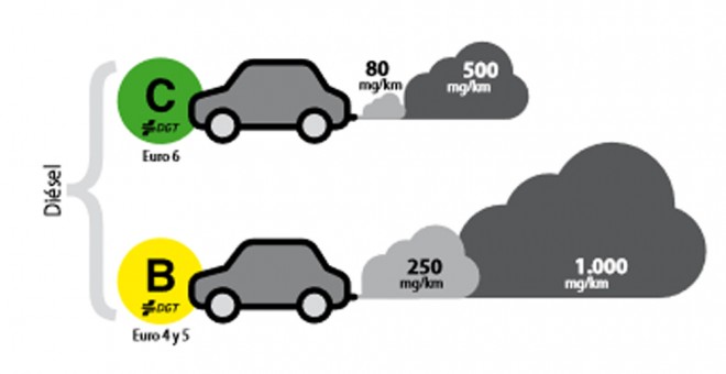Comparativa entre lo que deberían emitir los vehículos diésel con etiqueta B o C y lo que realmente emiten, según los resultados de la iniciativa True
