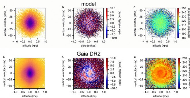 Modelo de galaxia en equilibrio y formas espirales que, debido a una perturbación, ofrecen los datos de las estrellas del segundo catálogo de Gaia (DR2). / Teresa Antoja