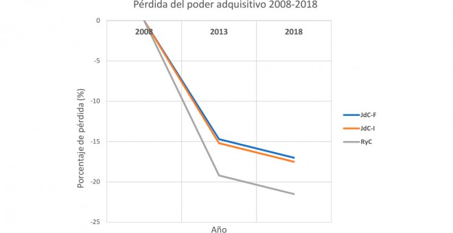 Gráfico de evolución de la pérdida de poder adquisitivo que tienen los investigadores con contratos posdoctorales desde 2008 a 2018. | FJI