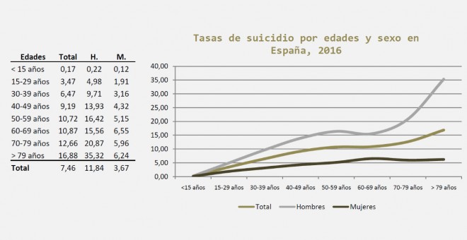 Tasas de suicidio en tanto por cien mil habitantes con edades comprendidas en el mismo rango, donde se puede comprobar que las cifras más altas corresponden a las edades más elevadas | Observatorio del suicidio en España