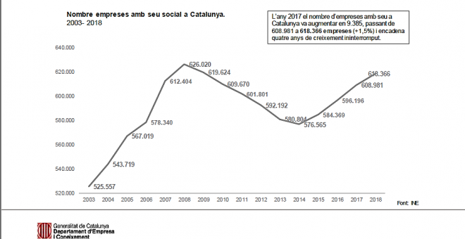 Nombre empreses amb seu social a Catalunya. 2003 - 2018