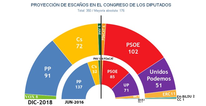 Estimaciones de Key Data para unas elecciones generales anticipadas, comparadas con los resultados de 2016.