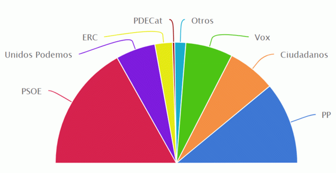 Resultados del sondeo electoral de GESOP para 'El Periódico'. Grafismos: PÚBLICO