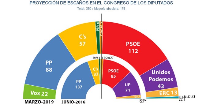 Reparto de escaños en el Congreso tras unas elecciones generales, según las estimaciones de Key Data en marzo.