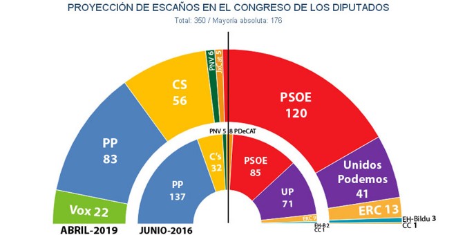 Reparto de escaños en el Congreso tras unas elecciones generales, según las estimaciones de Key Data para principios de abril.