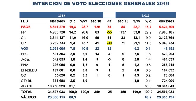 Tabla comparativa de las estimaciones de Key Data al inicio de abril, frente a los resultados registrados en 2016.