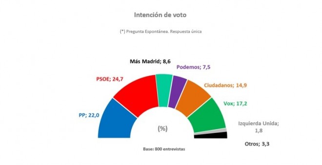 Intención de voto en las elecciones de autonómicas en la Comunidad de Madrid. / Madridata - Telemadrid