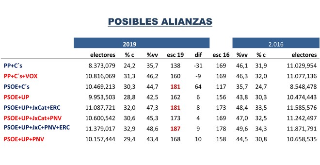 Tabla de posibles alianzas según las estimaciones de Key Data para las generales.