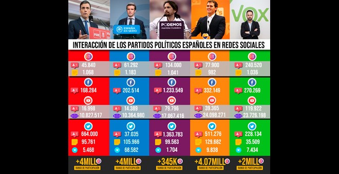 Interacción de los partidos en redes sociales