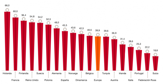 Penetración de la Banca on-line en Europa por países (en % sobre los usuarios totales)