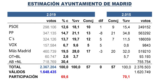 Tabla de estimaciones de Key Data para las elecciones municipales de Madrid del 26M, comparadas con las de 2015.