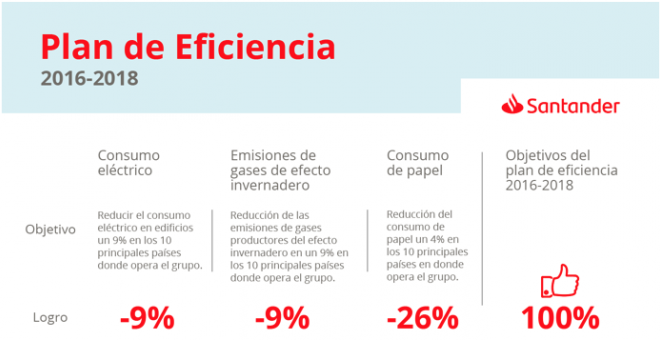 Plan de eficiencia medipoambiental del Banco Santander