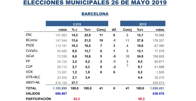 Tabla de las estimaciones de Key Data para las municipales de Barcelona del 26M, comparadas con los resultados de 2015.