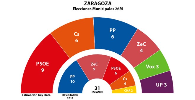 Estimaciones de Key Data para los concejales del Ayuntamiento de Zaragoza tras el 26M, comparadas con los elegidos en 2015.