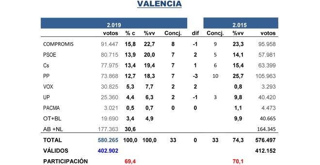 Tabla de las estimaciones de Key Data para las municipales de València del 26M, comparadas con los resultados de 2015.