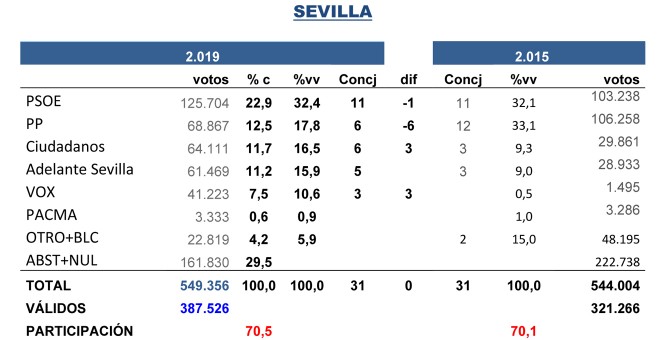 Tabla de las estimaciones de Key Data para las municipales de Sevilla del 26M, comparadas con los resultados de 2015.