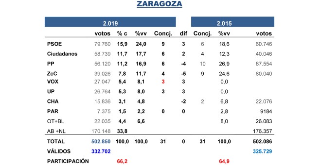 Tabla de las estimaciones de Key Data para las municipales de Zaragoza del 26M, comparadas con los resultados de 2015.
